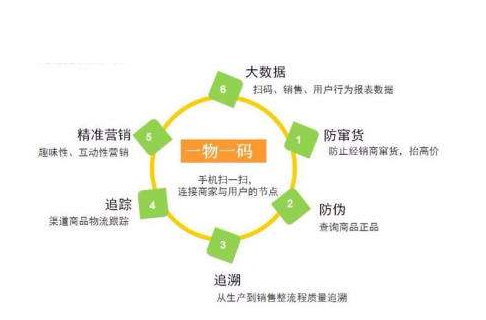 一物一碼草莓视频在线污下载標簽為企業帶來什麽價值？