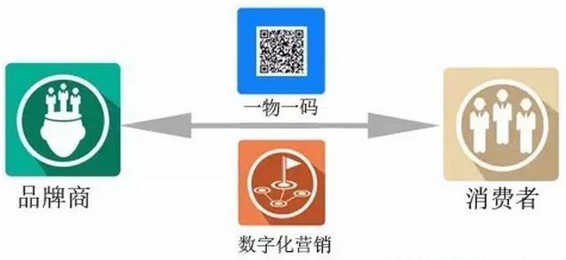 產品一物一碼追溯係統有什麽優勢？你了解多少