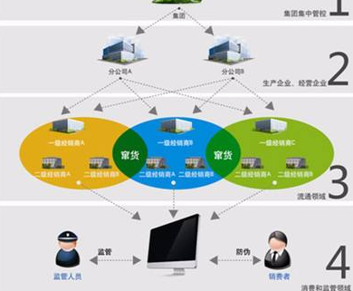 奶粉防竄貨營銷係統或防竄貨措施有哪些？