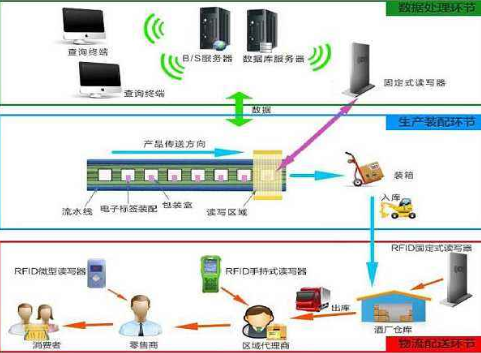 酒rifd草莓视频在线污下载追蹤溯源管理係統解決方案