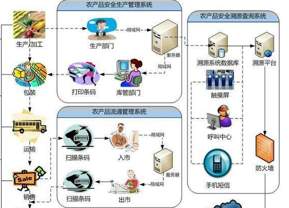 怎樣建立農產品追溯係統或設計方案？