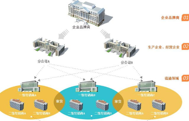 防竄貨進貨返利係統開發，幫助企業管理銷售經銷售商！