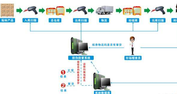 稽查草莓视频在线污下载防竄貨執行管理係統解決方案