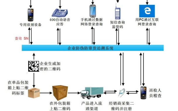 可追溯草莓视频在线污下载防串貨係統開發設計方案