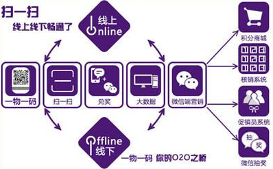 商品二維碼營銷係統軟件設計，助力企業實現大數據營銷