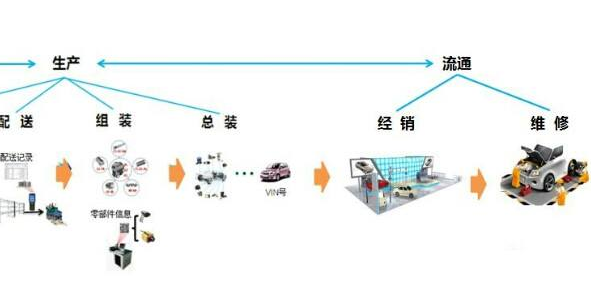 汽車二維碼產品追溯係統軟件設計方案，提升產品質量？