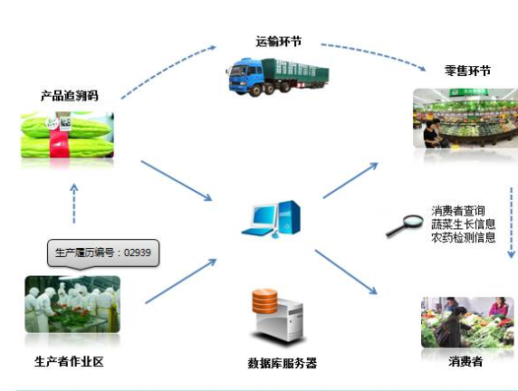農產品二維碼追溯係統設計方案，提高農產品質量安全！
