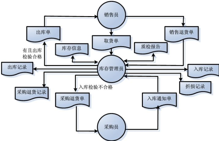 商品庫存管理信息係統軟件開發，實現數字化運營管理