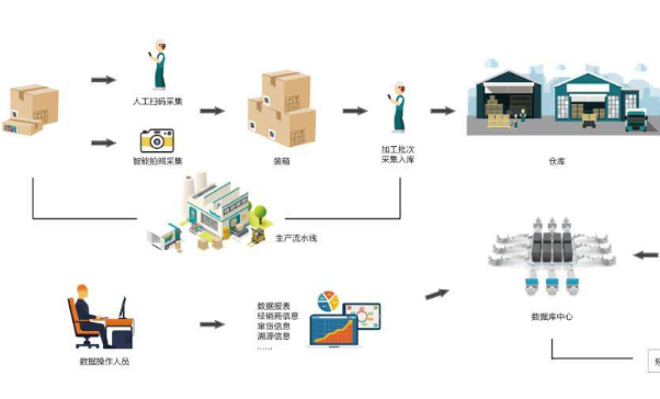 防竄貨物流追蹤係統軟件設計開發，數字化管控！