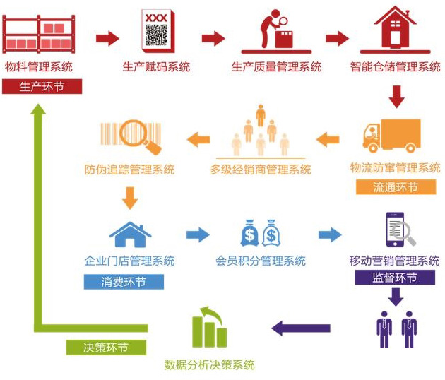 廣州二維碼溯源係統的優勢有哪些？