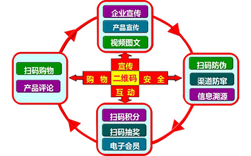 二維碼營銷係統可以帶來哪些功能特點？