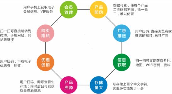 二維碼溯源具有哪些主要的功能作用？